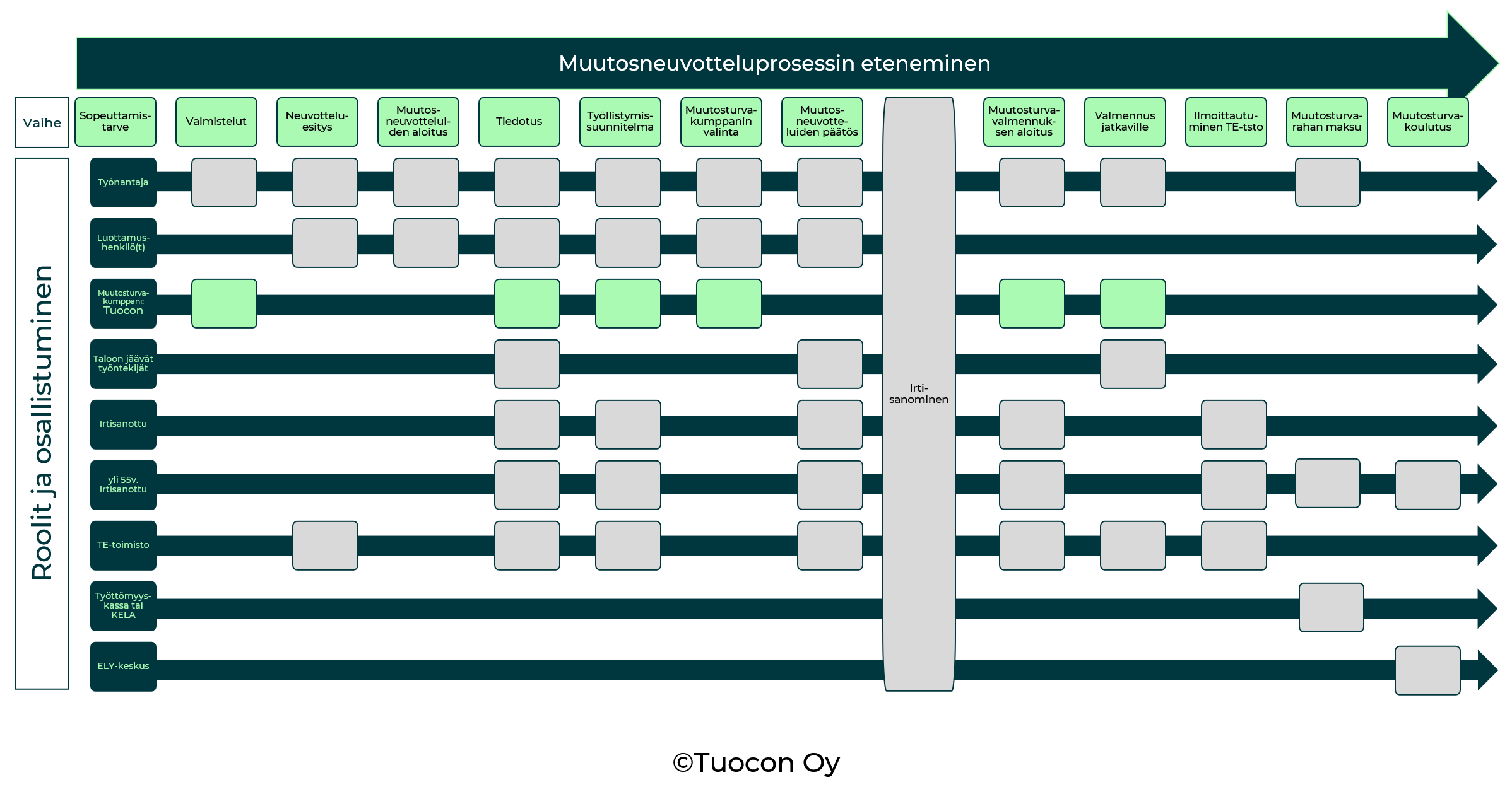 Muutosturva irtisanotuille - Tuocon